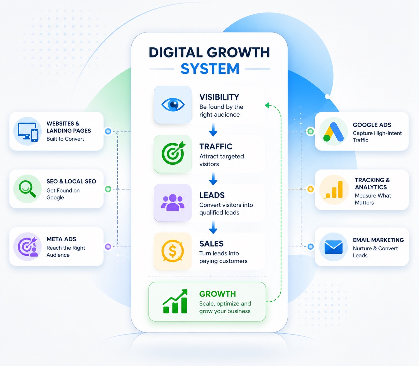 Digital Growth System